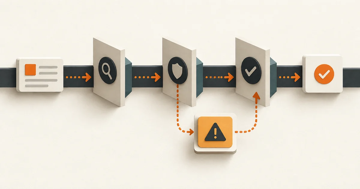 A request passing through controlled review gates with an exception path and evidence trail