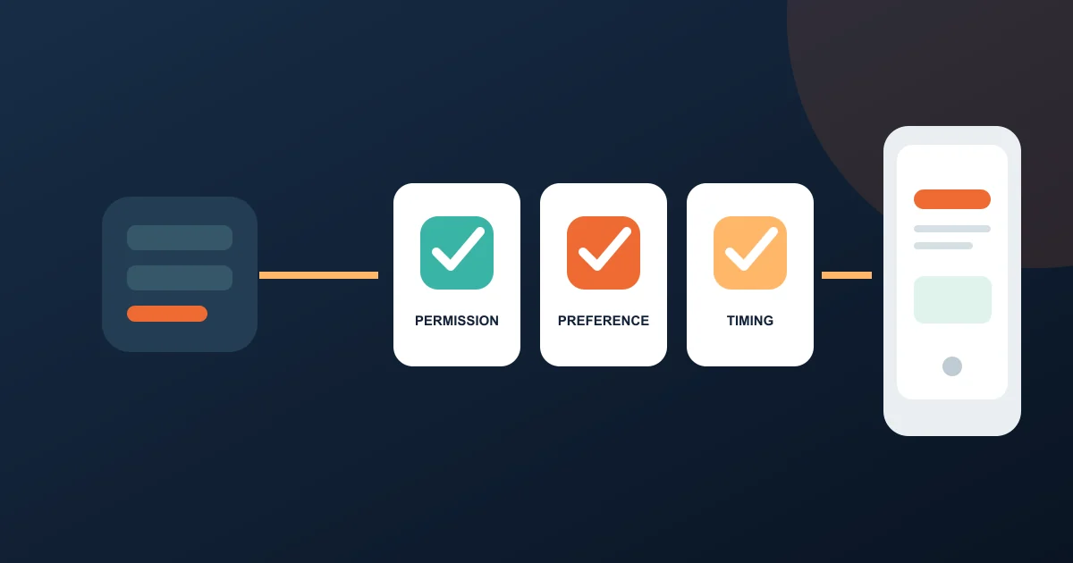 One relevant event routed through permission, preference, and timing gates to a mobile device