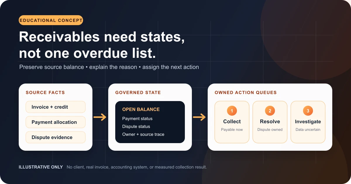 Concept diagram connecting invoices, payment allocations, and disputes to separate collect, resolve, and investigate queues