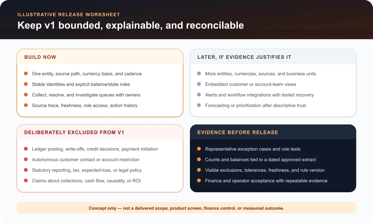 Illustrative scope worksheet separating build-now receivables controls, later options, deliberate exclusions, and release evidence