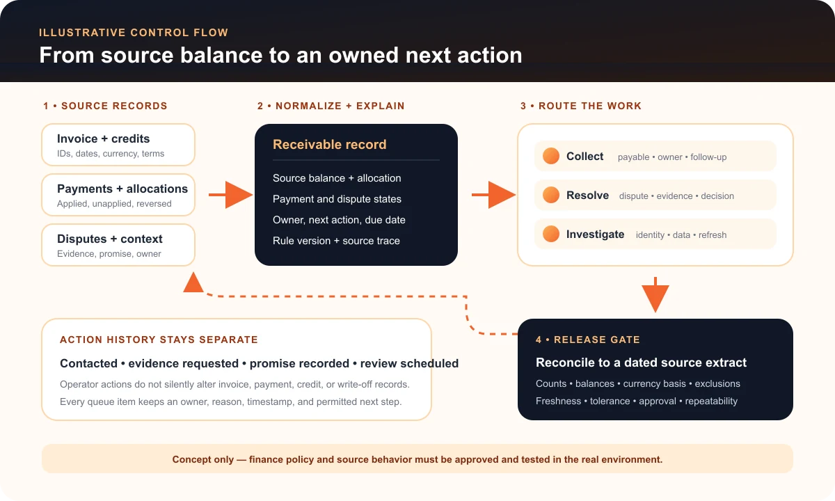 Illustrative accounts receivable workflow from source invoices and payments through normalized balance states, dispute review, ownership, action, and reconciliation