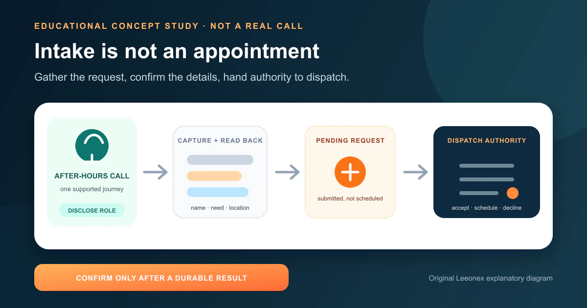 Educational concept diagram showing an after-hours caller moving through disclosure, structured intake, read-back, a pending request, and human dispatch confirmation