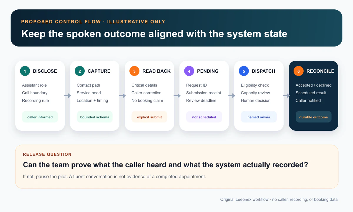 Illustrative control flow for after-hours AI voice intake from disclosure and request capture through read-back, pending submission, human review, and reconciliation