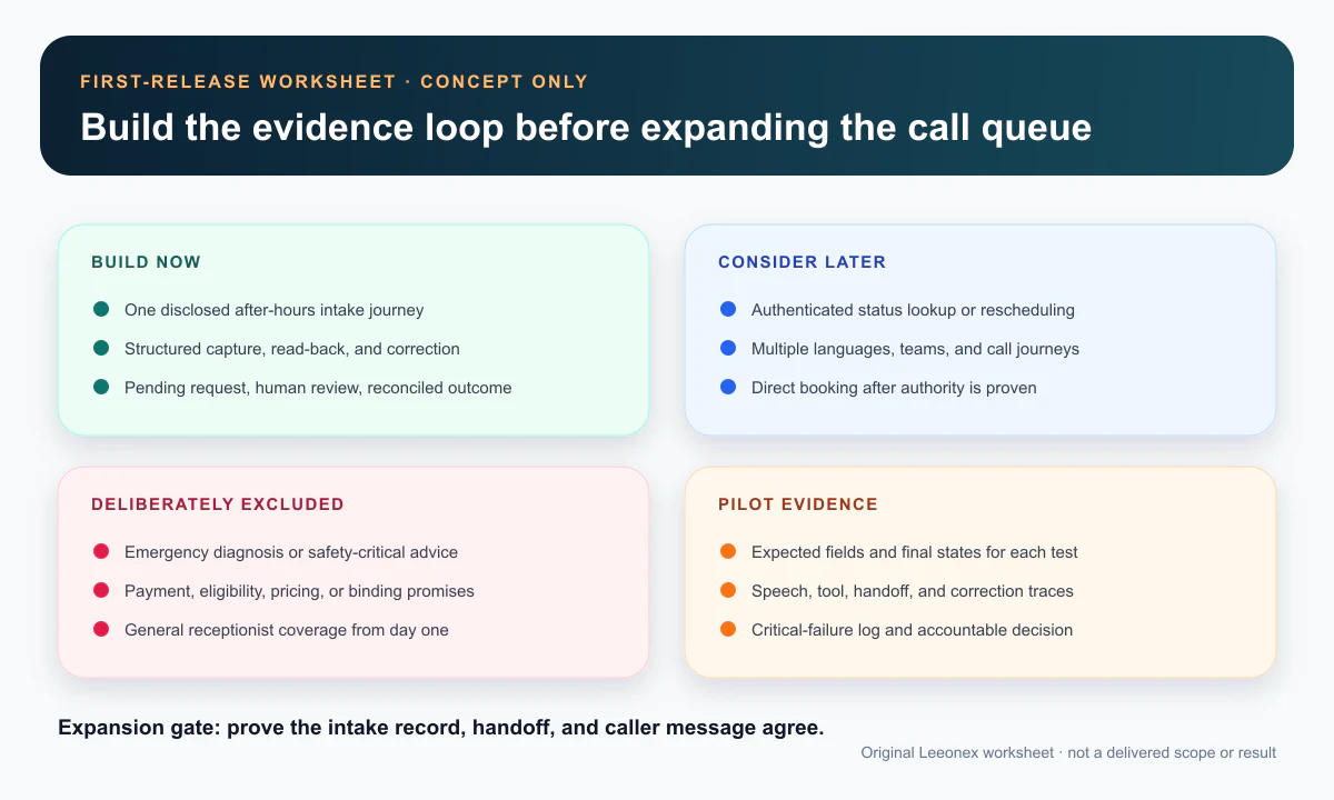 Illustrative release worksheet separating build-now AI voice intake controls, later options, deliberate exclusions, and required pilot evidence