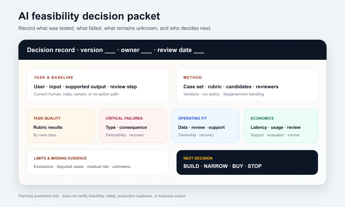 AI feasibility decision packet separating task quality, critical failures, operating fit, economics, exclusions, and the next decision