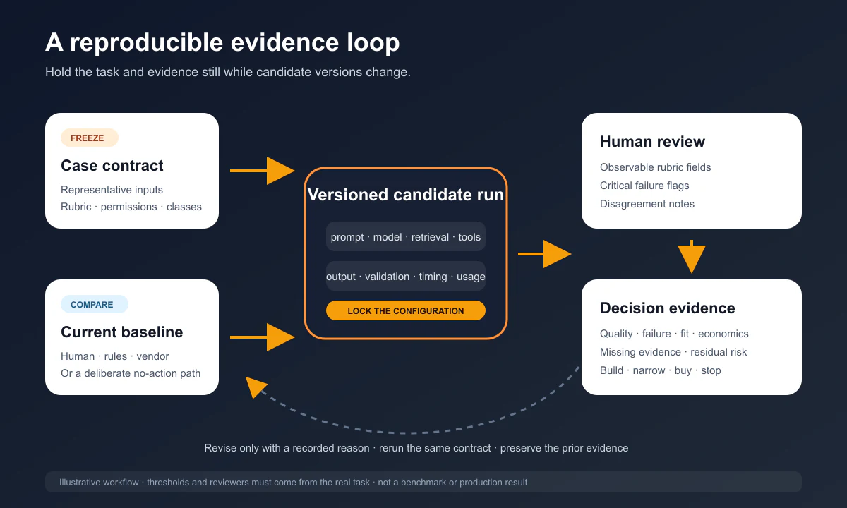 AI feasibility evidence loop connecting a frozen case set, non-AI baseline, candidate runs, human review, failure analysis, and a scope decision