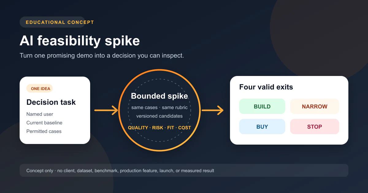 Educational concept diagram showing one AI idea moving through a bounded feasibility spike to build, narrow, buy, or stop decisions