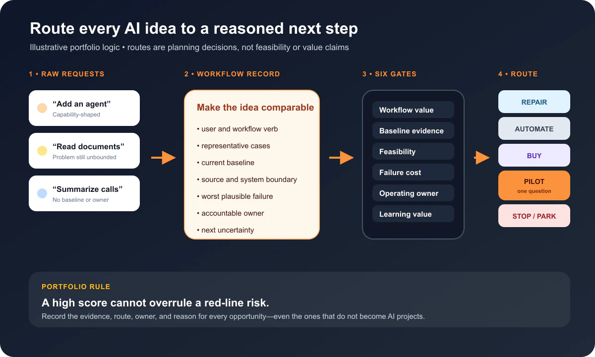 Decision funnel routing AI opportunities to process repair, ordinary automation, buy, pilot, or stop