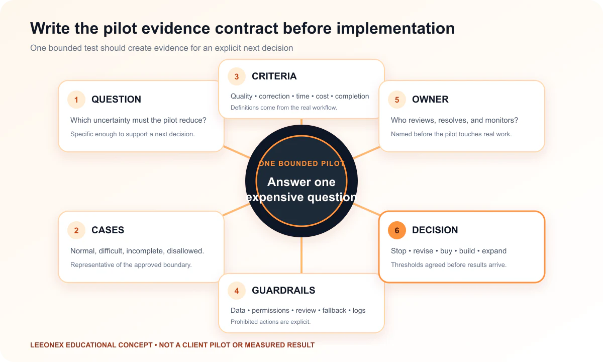 AI pilot evidence contract connecting the question, representative cases, evaluation criteria, guardrails, operating owner, and stop decision