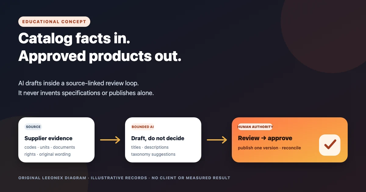 Concept diagram showing supplier product data moving through source checks, bounded AI drafting, human review, and approved catalog publishing