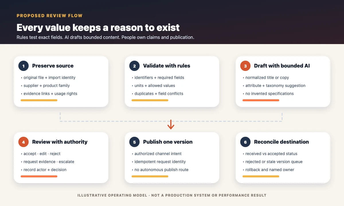 Illustrative workflow separating supplier facts, deterministic validation, AI-assisted copy drafts, reviewer decisions, and controlled publishing
