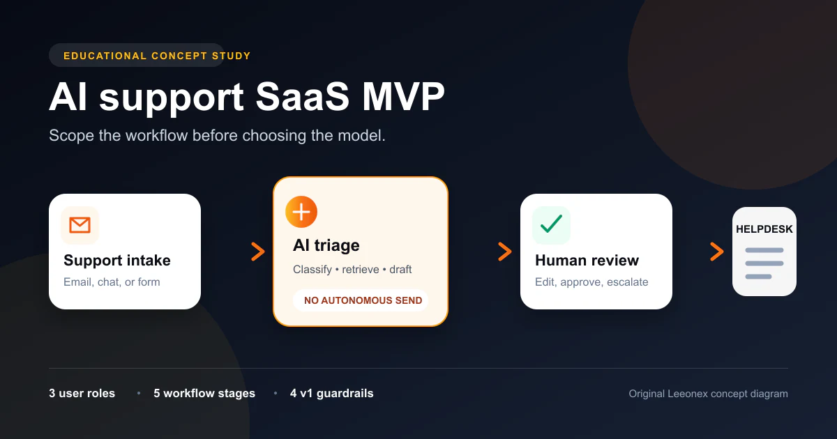 Concept diagram of an AI support SaaS MVP moving requests from support intake through AI triage and human review
