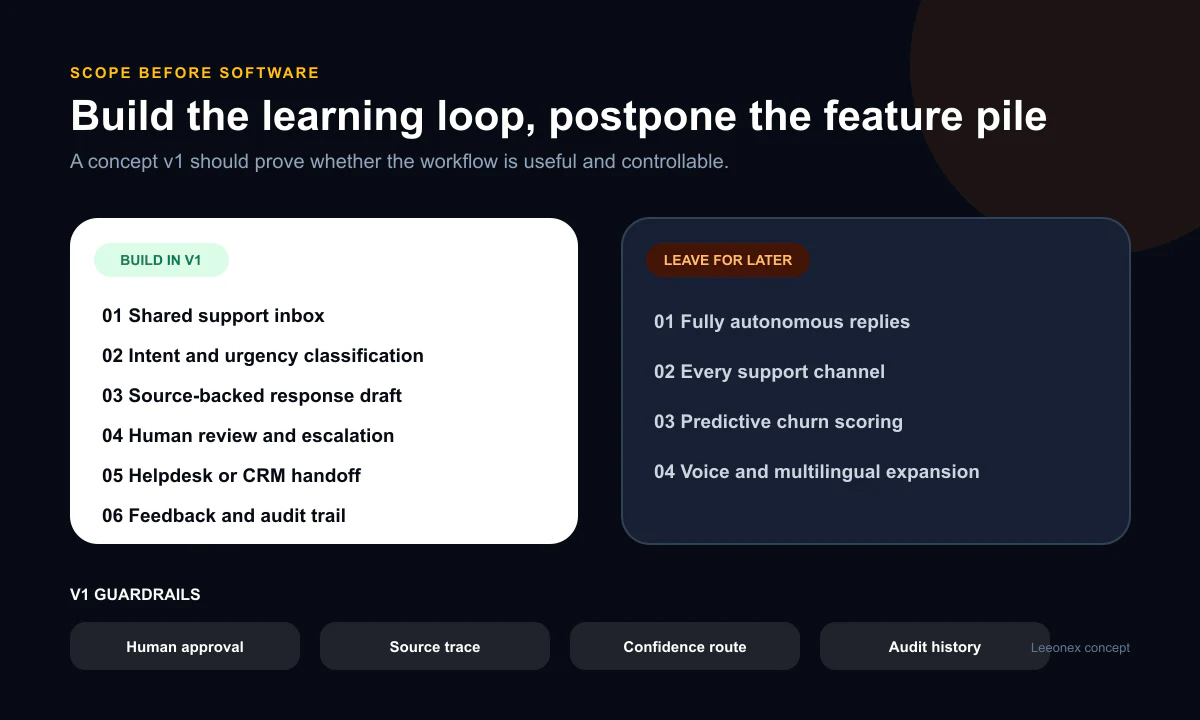 AI support SaaS MVP scope separating first-version capabilities from later features and listing four guardrails