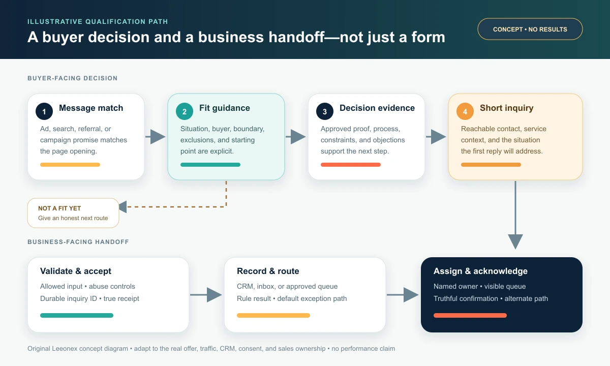 B2B lead qualification path showing message match, fit guidance, proof, a short inquiry, durable receipt, and owner assignment with honest exits