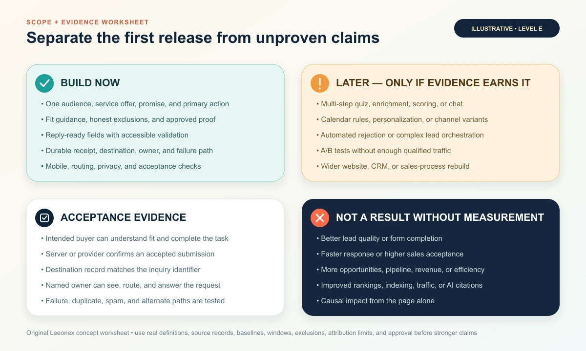 Landing page scope and evidence worksheet separating build now, later, acceptance evidence, and claims that require real measurement