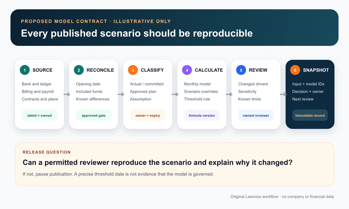 Illustrative cash-runway model contract connecting source records, opening-balance reconciliation, driver ownership, scenario calculation, review, and a versioned decision snapshot
