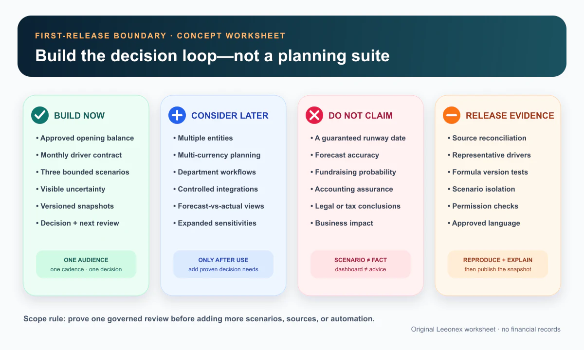 Illustrative scope worksheet separating build-now cash-runway controls, later options, deliberate exclusions, and release evidence