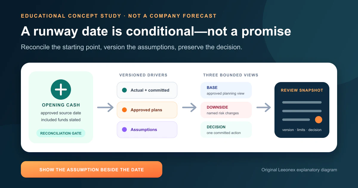 Educational concept diagram showing reconciled opening cash flowing through versioned assumptions into base, downside, and committed-decision runway scenarios