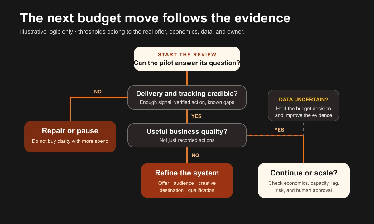Decision tree routing a paid advertising pilot to pause, repair tracking, refine the offer, continue, or consider scaling