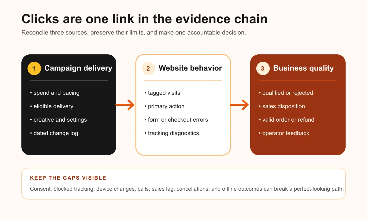 Three-layer evidence chain for campaign delivery, website behavior, and qualified business outcomes