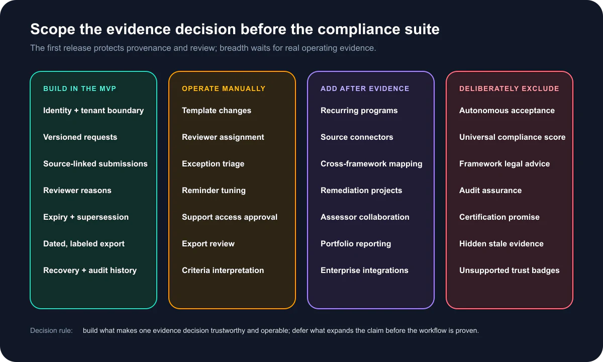 Compliance evidence SaaS MVP scope board separating build-now controls, manual operations, later capabilities, and excluded claims