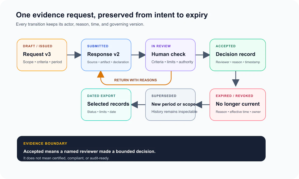 Compliance evidence control loop with request, submit, review, return, accept, expire, supersede, and export paths