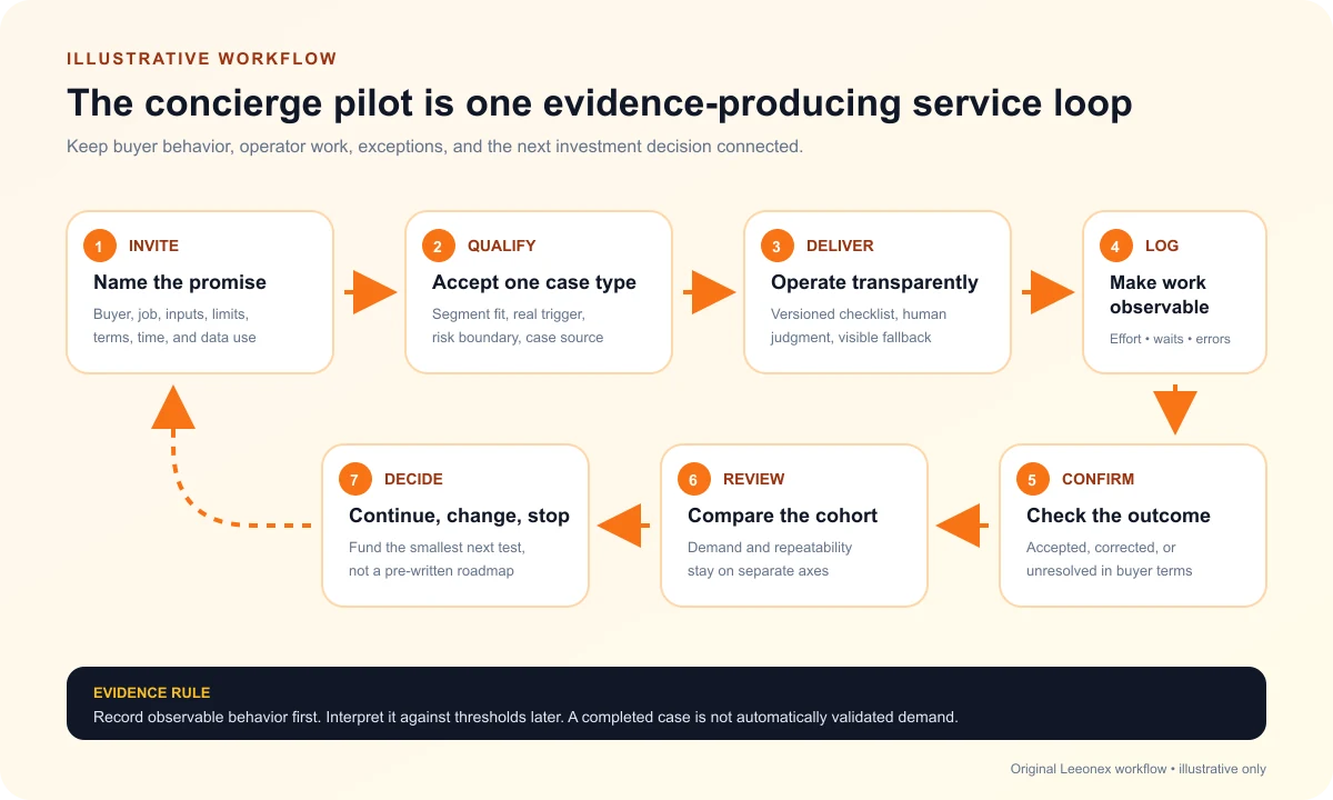 Seven-stage B2B SaaS concierge pilot workflow from buyer qualification through manual delivery, outcome confirmation, evidence review, and product decision