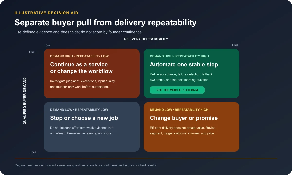 Decision matrix showing when concierge-pilot evidence supports continuing manually, changing the workflow, automating a stable step, or stopping the product idea