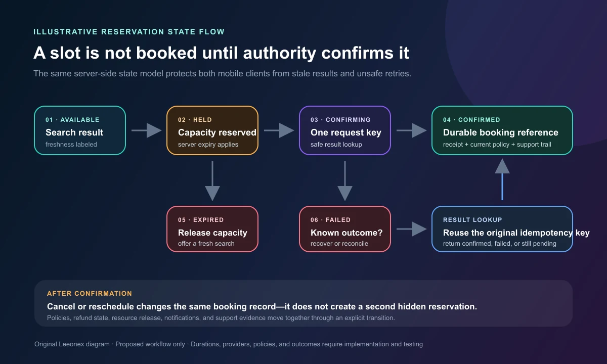 Booking flow from availability query through expiring hold, authoritative confirmation, receipt, and recovery states