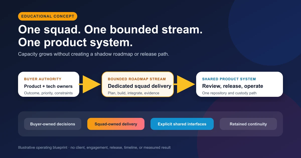 Educational concept diagram showing a dedicated development squad delivering one bounded roadmap stream into a shared product system