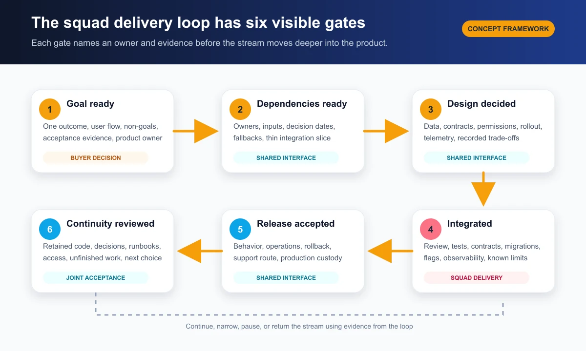 Six-gate dedicated squad delivery loop from product goal through dependencies, design, integration, release, and continuity review