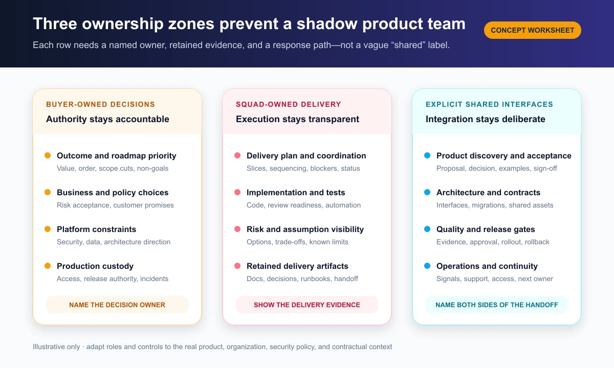 Dedicated squad scope matrix separating buyer-owned decisions, squad-owned delivery, and explicitly shared interfaces
