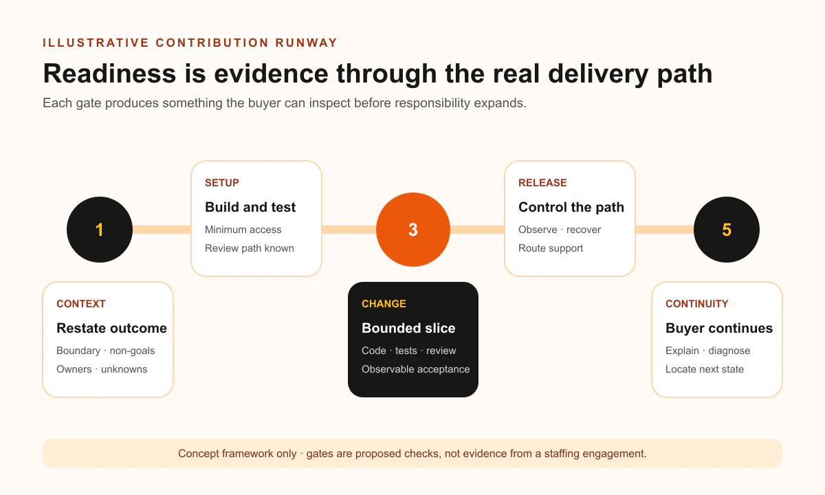Five-gate contribution runway covering context, setup, bounded change, controlled release, and continuity evidence