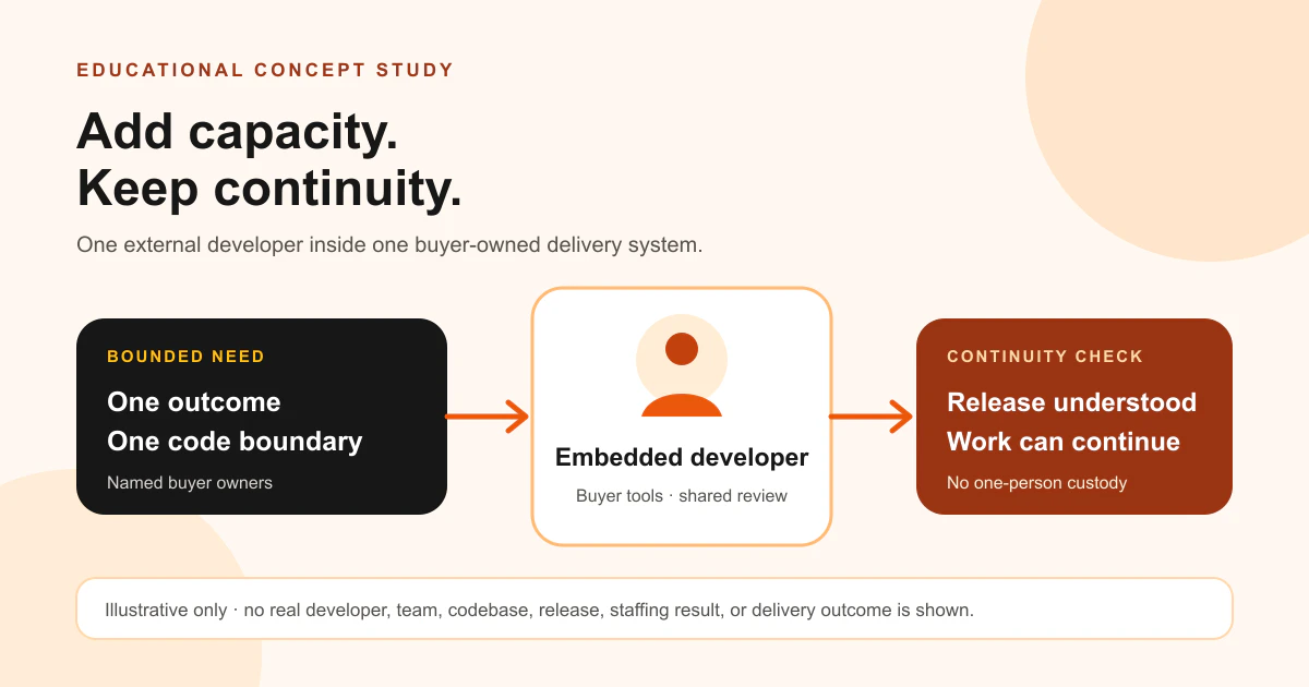 Educational concept diagram showing one external developer moving through a buyer-owned delivery path with paired ownership and continuity