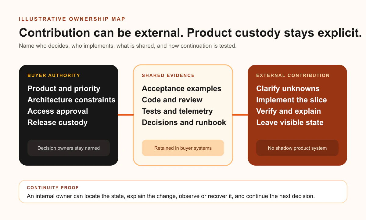 Ownership transfer map separating internal decision authority, external implementation responsibility, shared evidence, and continuity checks