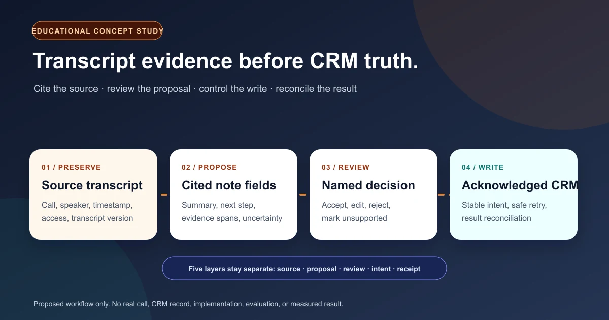 Educational concept diagram showing a sales call transcript becoming cited note proposals, a human review decision, and a controlled CRM update