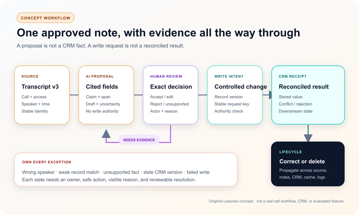 Illustrative workflow preserving transcript evidence through AI note proposals, human approval, idempotent CRM writing, acknowledgement, and correction