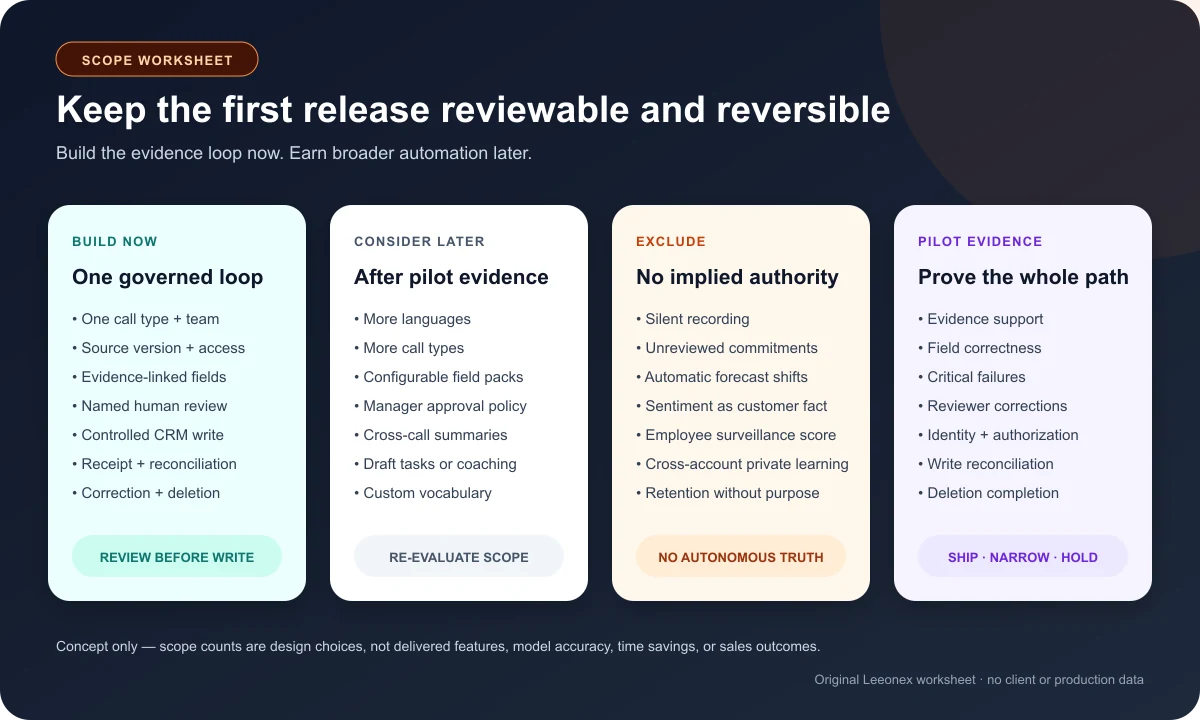 AI sales call notes scope worksheet separating first-release controls, later options, deliberate exclusions, and pilot evidence