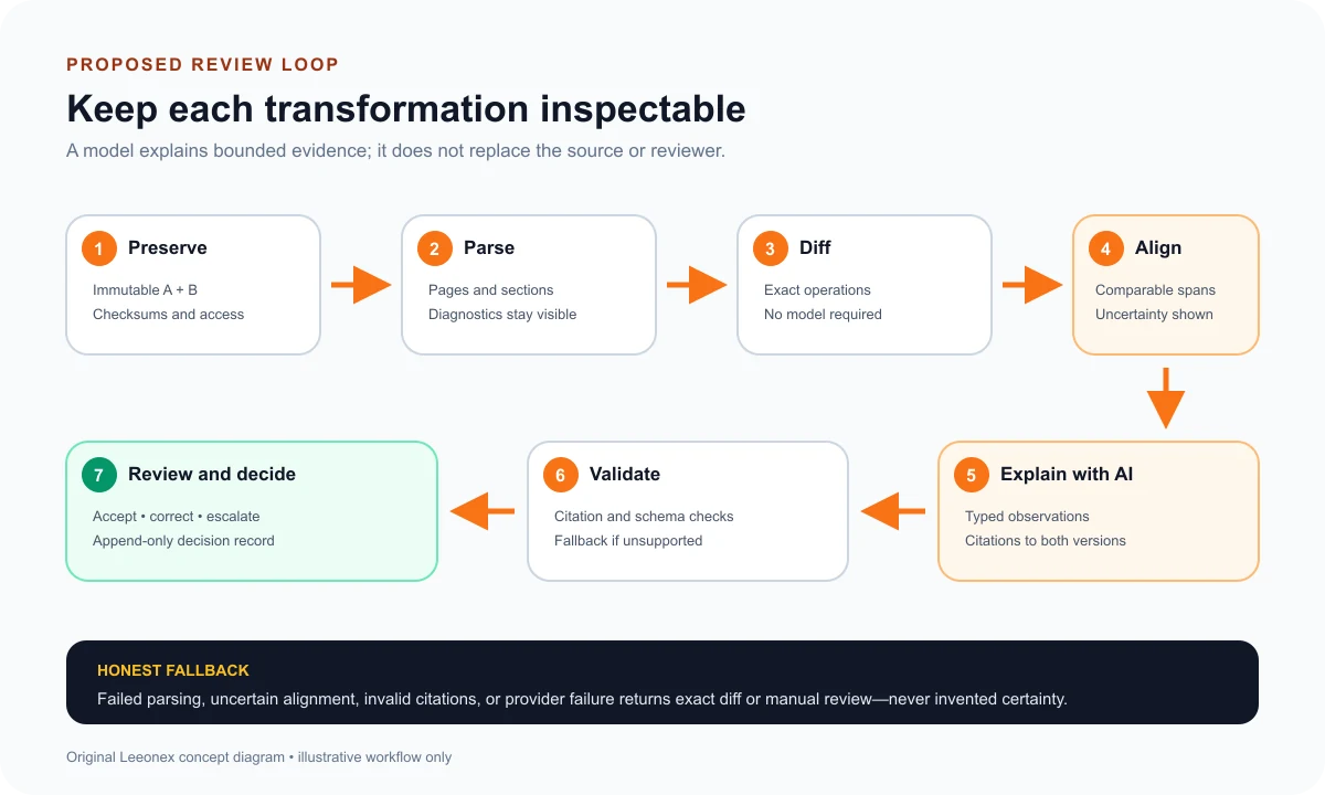 Seven-stage AI document comparison workflow from source preservation through deterministic change detection, cited explanation, and reviewer decision