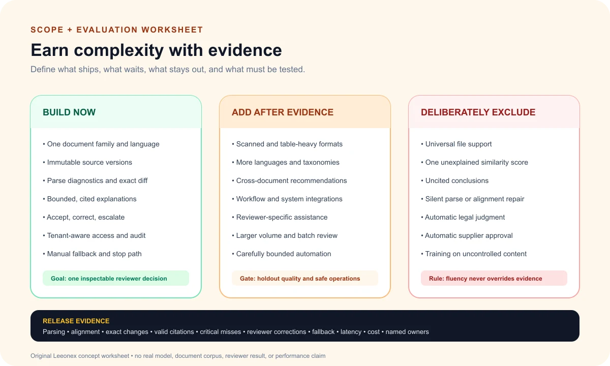 AI document comparison planning matrix separating first-release controls, later extensions, and deliberately excluded automation