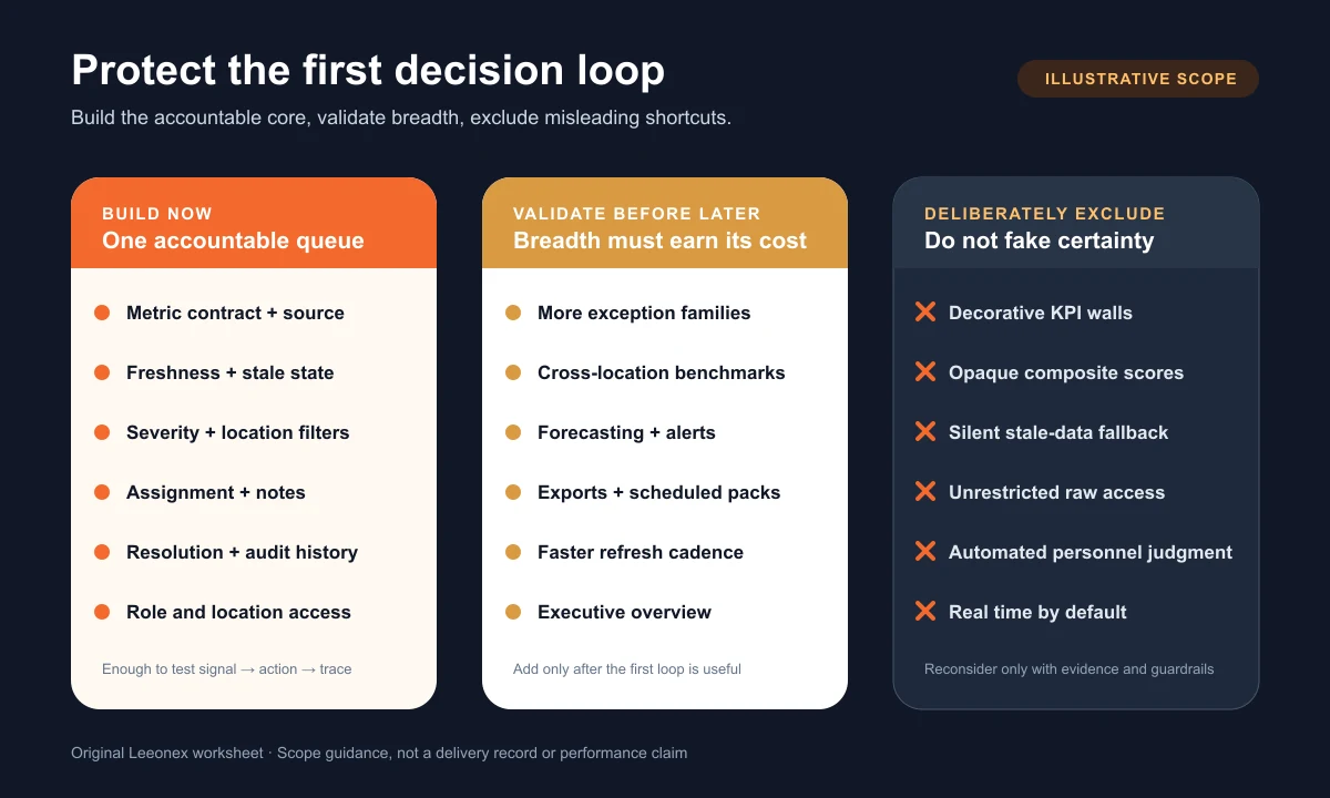 Operations dashboard scope matrix separating build now, validate before later, and deliberately excluded capabilities