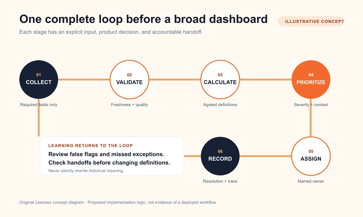 Six-stage operations dashboard decision loop from source collection to recorded resolution