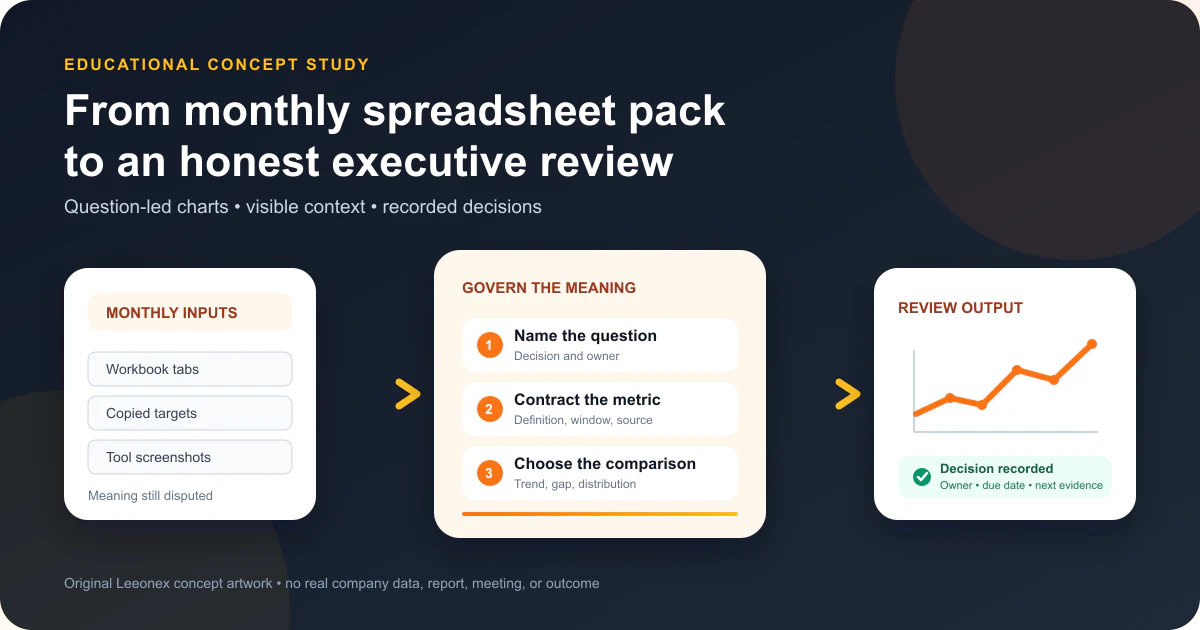 Educational concept diagram showing a monthly spreadsheet pack becoming an executive review through governed metrics, honest charts, and recorded decisions
