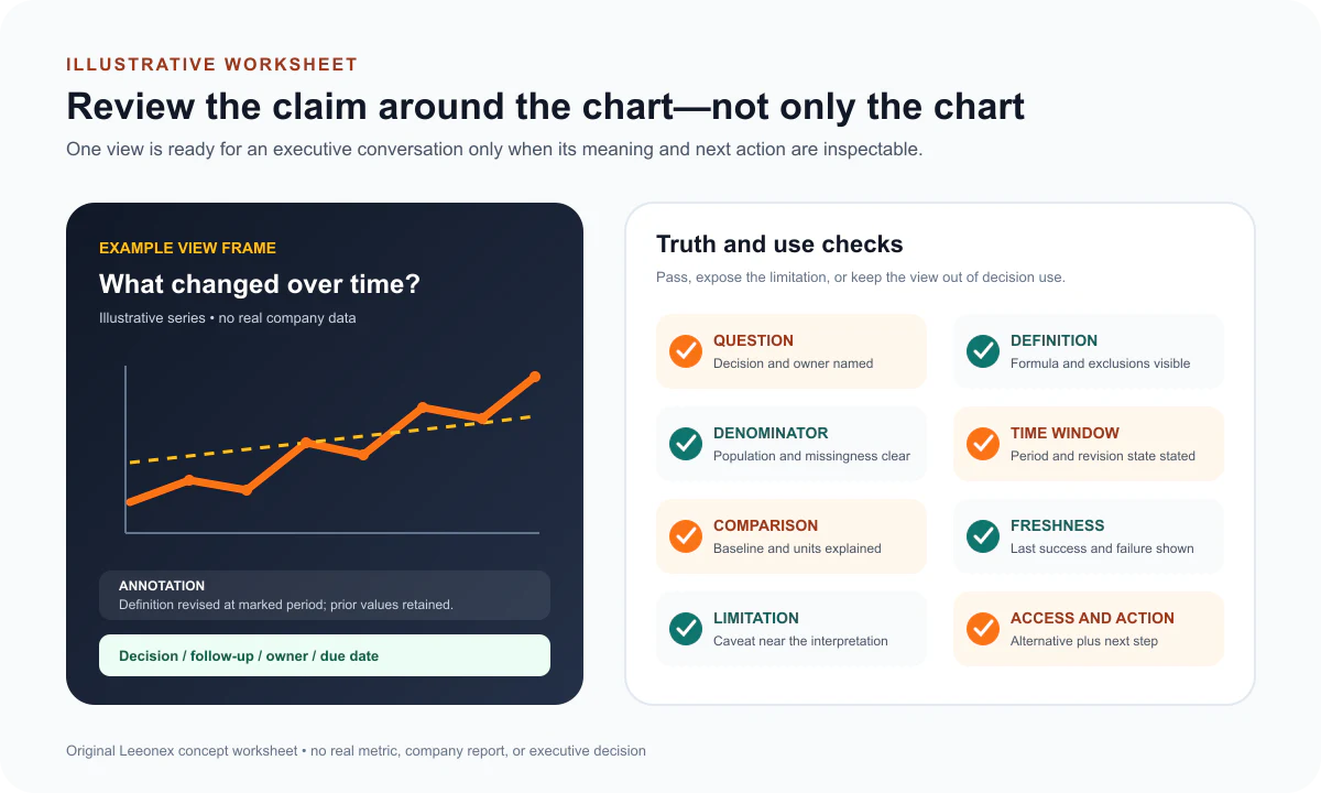 Honest chart review worksheet checking definition, denominator, time window, comparison, freshness, limitations, accessibility, and action
