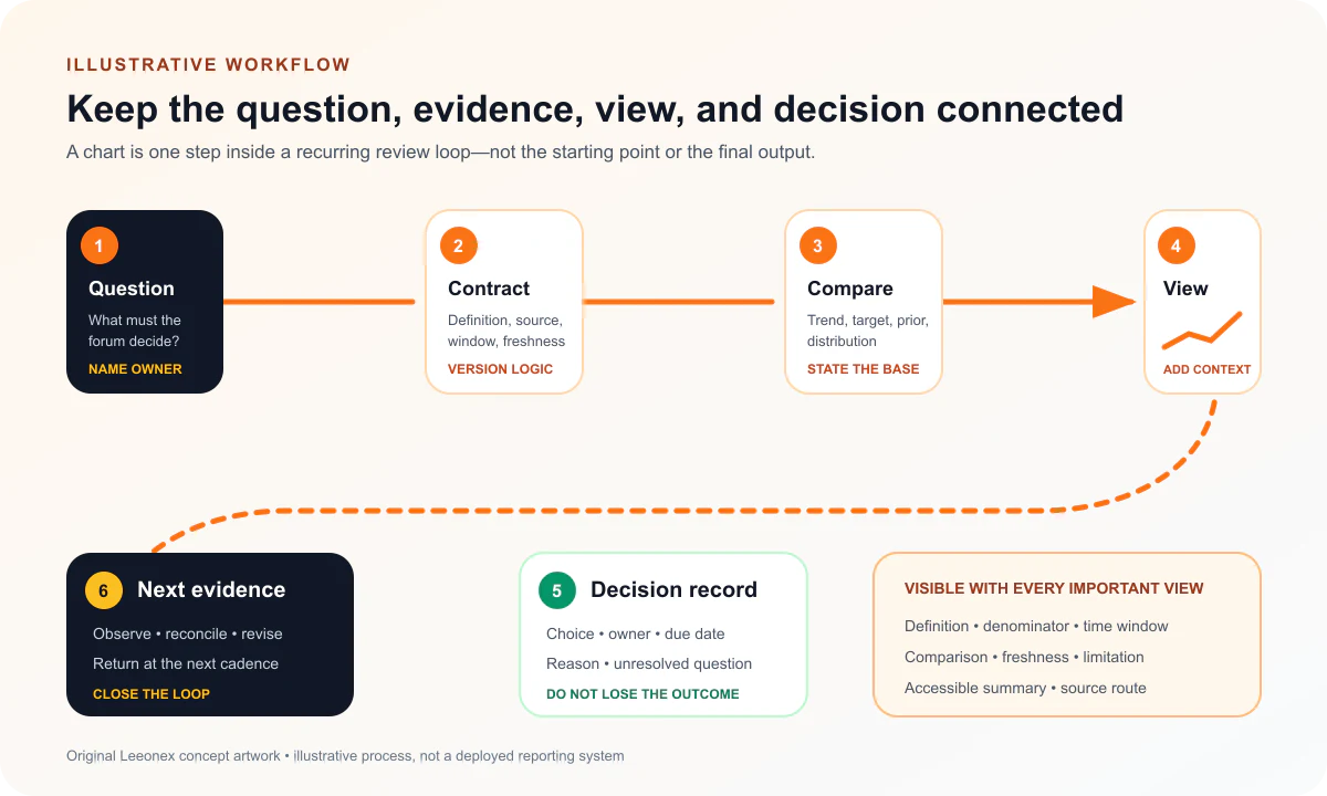 Six-step visualization workflow from executive question and metric contract to comparison, annotation, decision, and follow-up