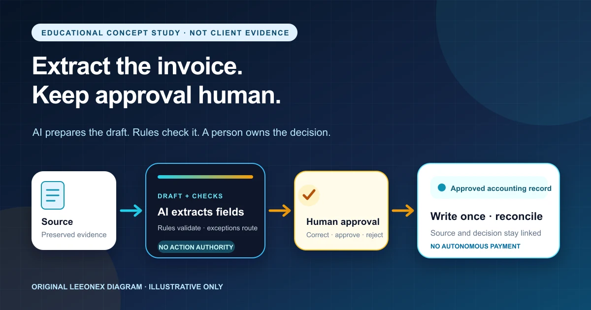 Educational concept diagram showing an invoice moving through AI extraction, deterministic checks, and human approval before an accounting record