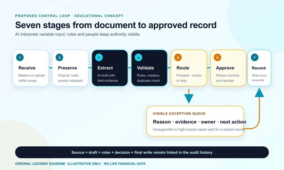 Seven-stage invoice intake workflow from source receipt through extraction, validation, exception review, approval, and recorded output