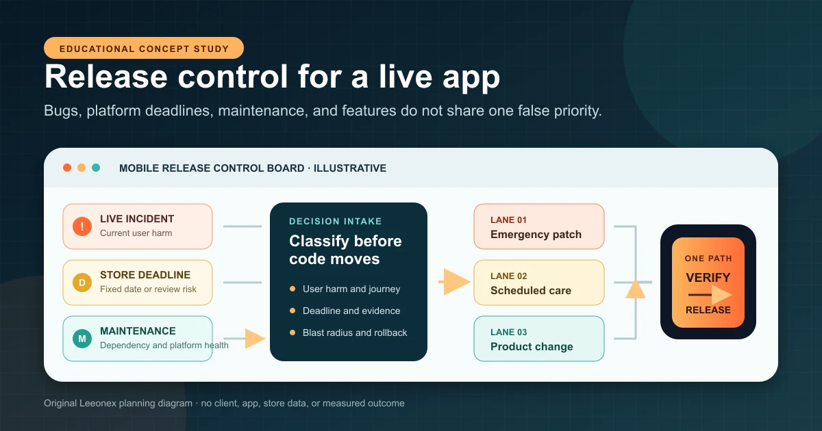 Concept release control board routing a mobile incident, store deadline, dependency update, and product feature through controlled release gates