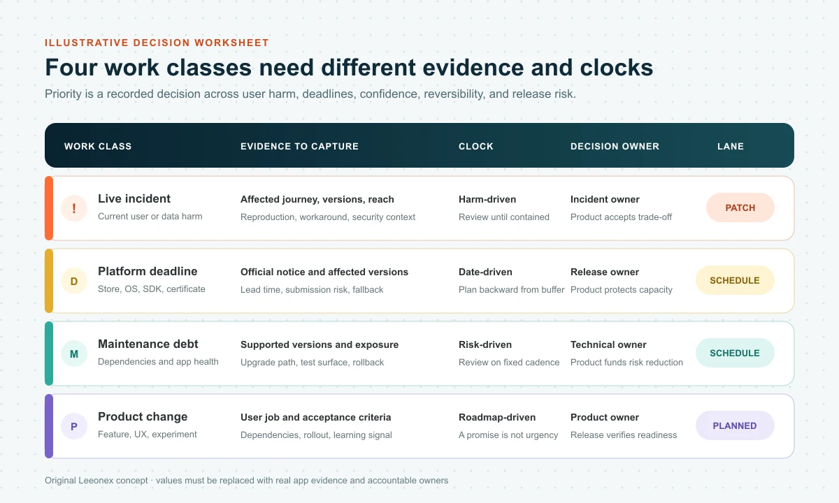 Mobile app maintenance triage matrix comparing incidents, store deadlines, dependency work, and product changes by evidence, time pressure, and release lane