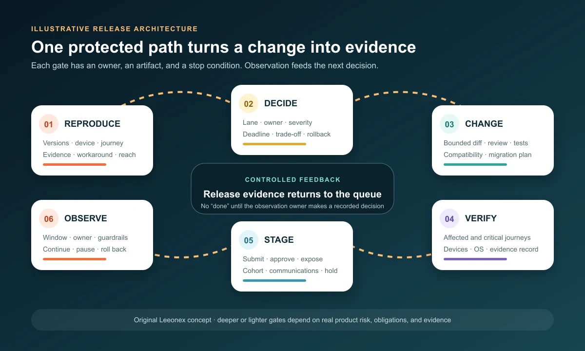 Six-stage mobile release control loop from reproduction and decision through change, verification, staged rollout, and observation